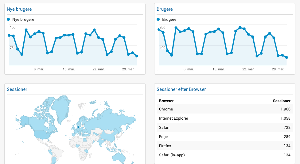 Dashboards i analytics